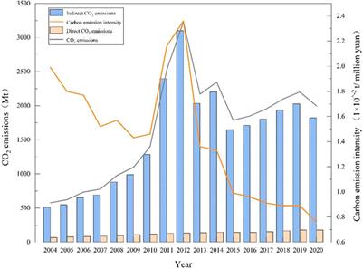 Analysis of the spatial and temporal heterogeneity of factors influencing CO2 emissions in China’s <mark class="highlighted">construction industry</mark> based on the geographically and temporally weighted regression model: Evidence from 30 provinces in China